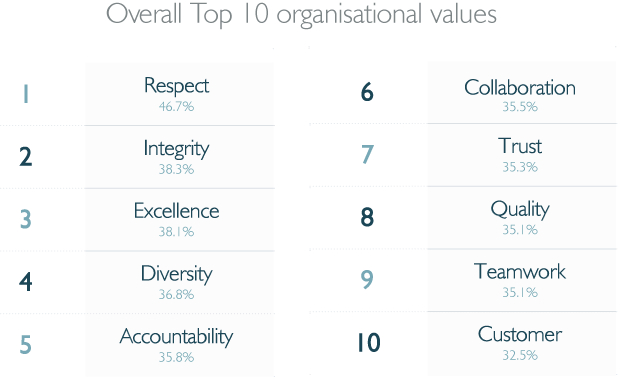 Top 10 organisational values