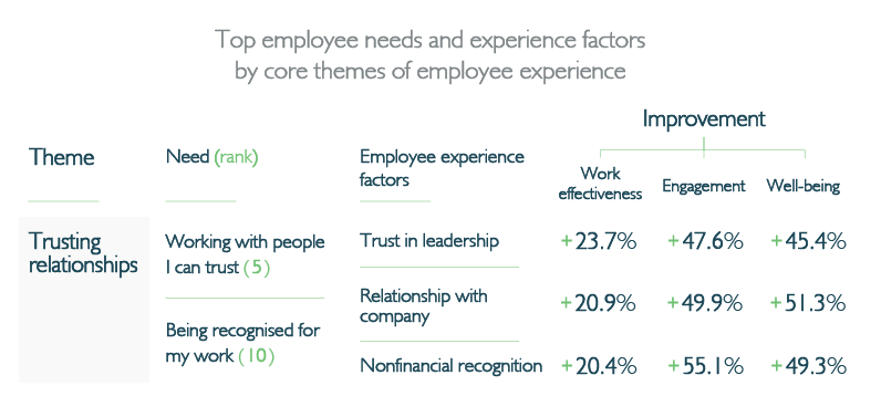 employee needs and experience factors by core themes of employee experience