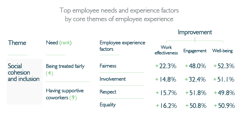 Employee needs and experience factors by core themes of employee experience