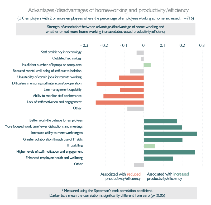 Effect of home working on productivity