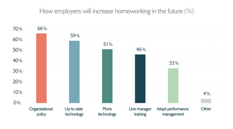 How employers will increase home working in the future