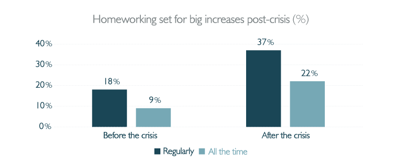 The likelihood of home working before and after the crisis