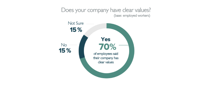 Does your company have clear values
