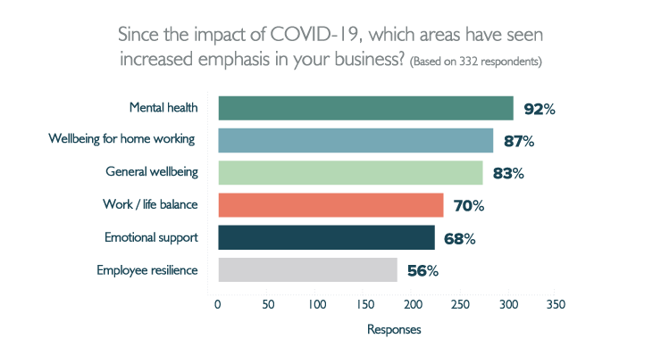 Employee benefits emphasis