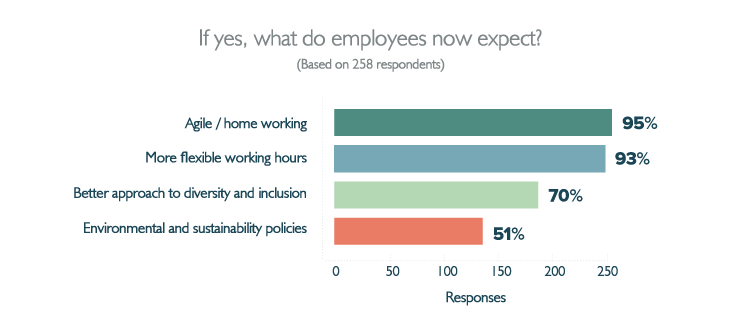 Employee benefits staff expect