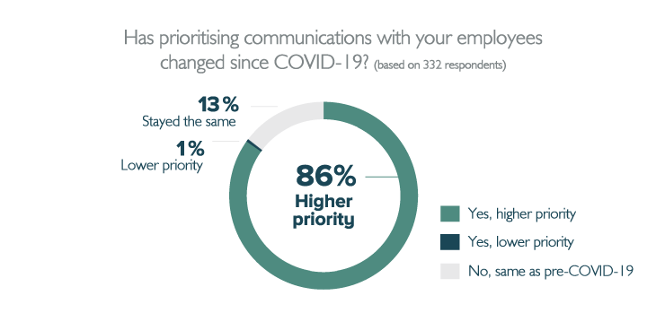 The importance of communications and engagement is growing